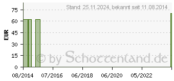 Preistrend fr MODERMA Fl.Urob.1t.20mm HR transp.29420 (01383888)