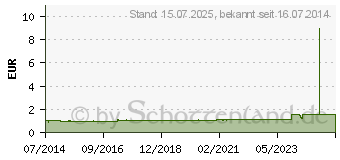 Preistrend fr BATTERIEN Knopfzelle SR 156 SW 317 1,55V (01384497)