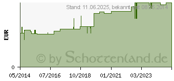 Preistrend fr TROPFPIPETTE f.Flasche graduiert 20 ml (01384534)