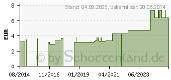 Preistrend fr BATTERIEN Lithium 3V CR 24477 (01385108)