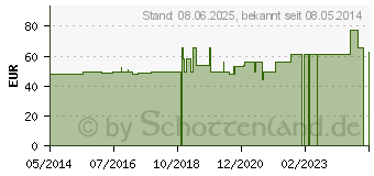 Preistrend fr ISCADOR M 0,0001 mg Injektionslsung (01385605)