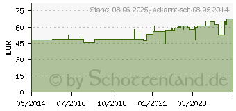 Preistrend fr ISCADOR M c.Arg 20 mg Injektionslsung (01385628)