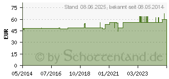 Preistrend fr ISCADOR M c.Arg 1 mg Injektionslsung (01385640)