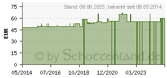 Preistrend fr ISCADOR M c.Cu 1 mg Injektionslsung (01385700)