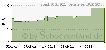 Preistrend fr ESSITOL Tabletten (01385812)