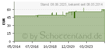 Preistrend fr ISCADOR P 10 mg Injektionslsung (01385858)