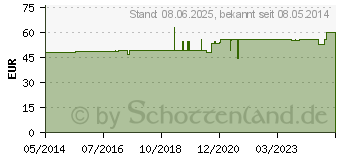 Preistrend fr ISCADOR Qu 20 mg Injektionslsung (01386042)