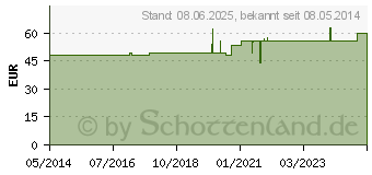 Preistrend fr ISCADOR Qu 1 mg Injektionslsung (01386065)