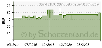 Preistrend fr ISCADOR Qu 0,0001 mg Injektionslsung (01386125)