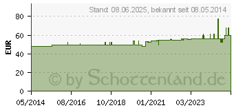 Preistrend fr ISCADOR Qu c.Arg 10 mg Injektionslsung (01386154)