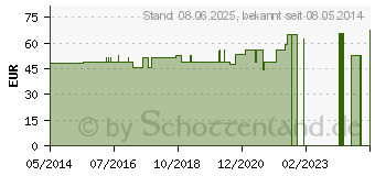 Preistrend fr ISCADOR Qu c.Arg 1 mg Injektionslsung (01386160)