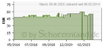 Preistrend fr ISCADOR Qu c.Cu 10 mg Injektionslsung (01386214)