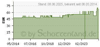 Preistrend fr ISCADOR Qu c.Cu 1 mg Injektionslsung (01386220)