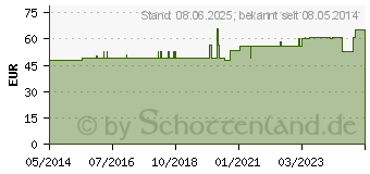 Preistrend fr ISCADOR Qu c.Hg 20 mg Injektionslsung (01386289)