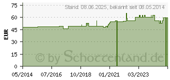 Preistrend fr ISCADOR U c.Hg 1 mg Injektionslsung (01386527)