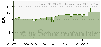 Preistrend fr URESIN-Entoxin G Globuli (01387751)