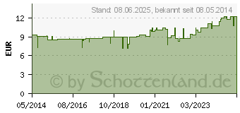 Preistrend fr INGWER L (01388058)