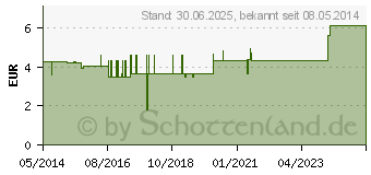 Preistrend fr DRACO TAPEVERBAND 2 cmx10 m wei (01389069)