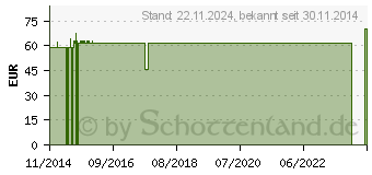 Preistrend fr MODERMA Fl.Urob.1t.25mm HR transp.29425 (01389141)