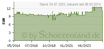 Preistrend fr MAGNESIUM 400 Kapseln (01389230)