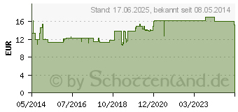 Preistrend fr AMARA Tropfen Dilution (01390138)