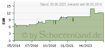 Preistrend fr BIRKENKOHLE comp.Hartkapseln (01390144)