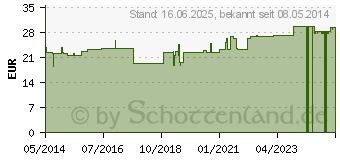 Preistrend fr ARGININ 500 mg GPH Kapseln (01393059)