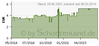 Preistrend fr STOKOLAN Classic Cream (01393757)