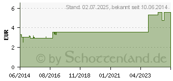 Preistrend fr ORANEX HT Universalreiniger (01393941)