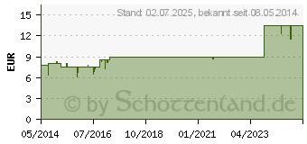 Preistrend fr ORANEX HT Universalreiniger (01393964)