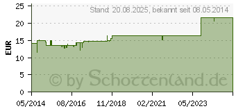 Preistrend fr ORANEX HT Universalreiniger (01393987)