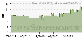 Preistrend fr BORT ClimaCare Schulterwrmer S wei (01395130)