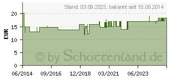 Preistrend fr BORT ClimaCare Gelenkwrmer S haut (01395242)