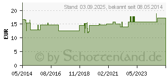 Preistrend fr BORT ClimaCare Gelenkwrmer M haut (01395259)