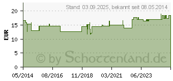 Preistrend fr BORT ClimaCare Gelenkwrmer L haut (01395271)