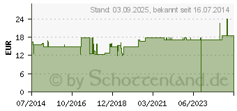 Preistrend fr BORT ClimaCare Gelenkwrmer S wei (01395288)