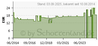 Preistrend fr BORT ClimaCare Gelenkwrmer M wei (01395294)