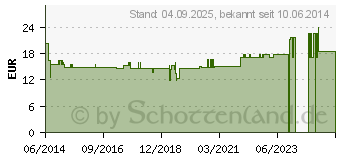 Preistrend fr BORT ClimaCare Gelenkwrmer L wei (01395319)