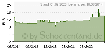 Preistrend fr BORT ClimaCare Fuwrmer L ab Schuhgr.41 wei (01395331)