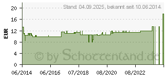 Preistrend fr BORT ClimaCare Fuwrmer L ab Schuhgr.41 blau (01395354)