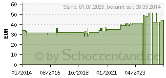 Preistrend fr L-ARGININ 400 mg Kapseln (01395621)