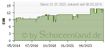 Preistrend fr FELLA-ENTOXIN G Globuli (01396046)