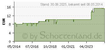 Preistrend fr KATTWIGRIPP Tabletten (01396230)