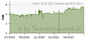 Preistrend fr KONFILIGHT HT Pulver (01397465)