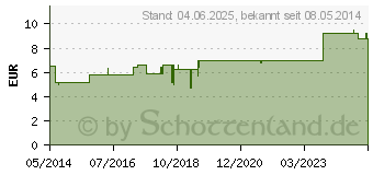 Preistrend fr JOJOBA L (01400919)