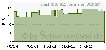 Preistrend fr MYTHO Skin Q10 Hautgel (01401215)