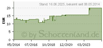 Preistrend fr ANDREA Albrecht Haarwasser (01403013)