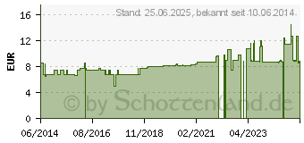 Preistrend fr FRESUBIN ENERGY Fibre Easy Bag (01404099)