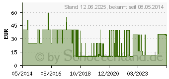 Preistrend fr TRANSPORE 2,5 cmx9,1 m Pflaster (01405377)