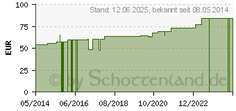 Preistrend fr TRANSPORE 5 cmx9,1 m Pflaster (01405383)